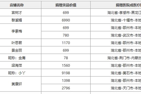 金天国际合力抗疫爱心捐赠公示名单