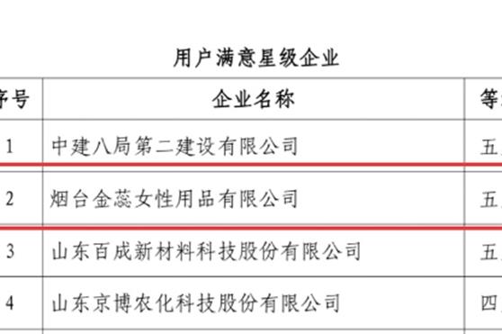 新年开门红!金天国际核心制造企业烟台金蕊获评“用户满意五星企业”殊荣为2023年完美收官