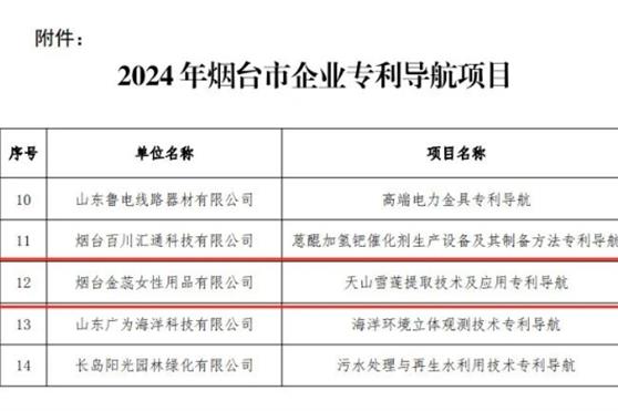金天国际天山雪莲提取技术及应用专利成功入选2024年烟台市企业专利导航项目